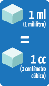1 ml (1 mililitro) = 1cc (1centímetro cúbico)