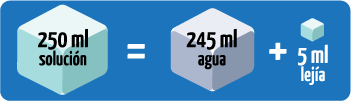 250ml solución = 245ml agua + 5ml lejía