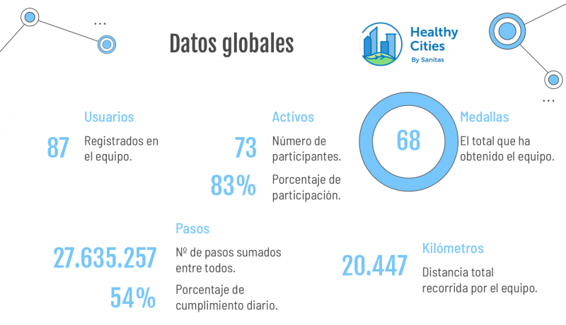 Healthy cities