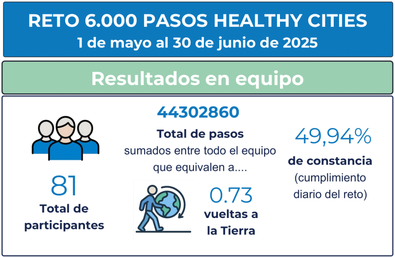 healthy cities 2025