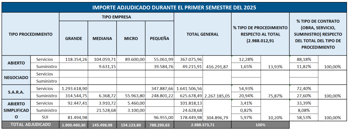 Tabla 1 contratos primer semestre 2025
