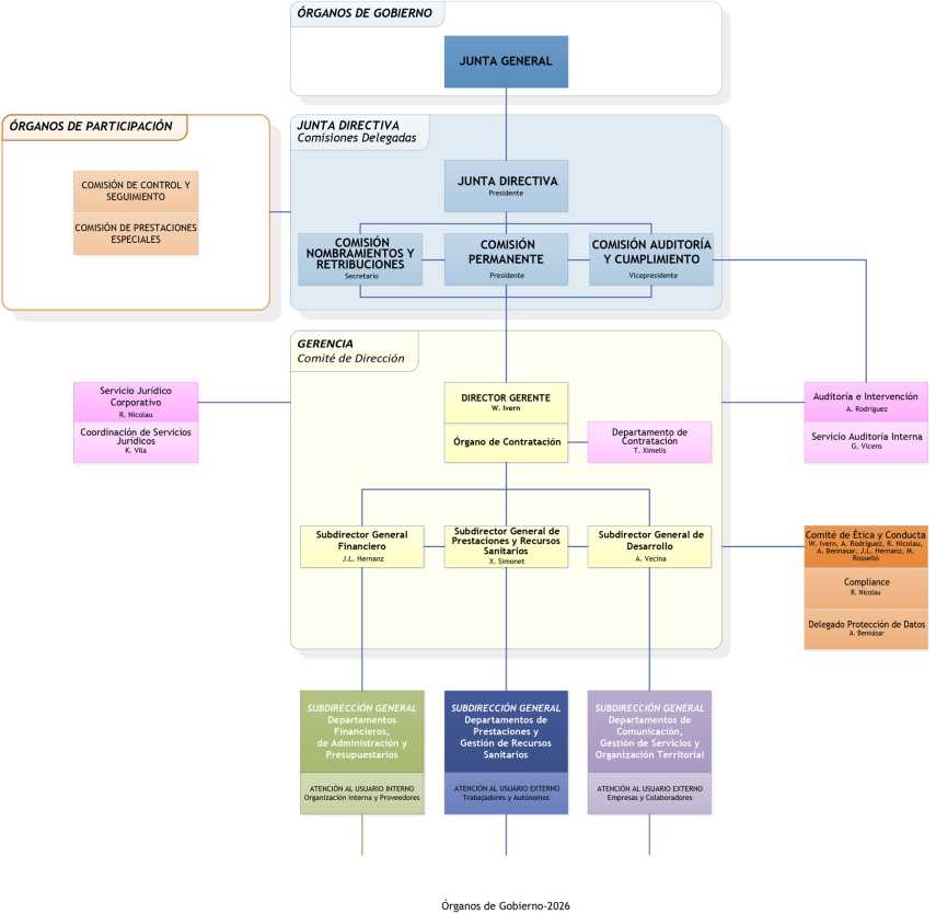 ÓRGANOS DE GOBIERNO 2026