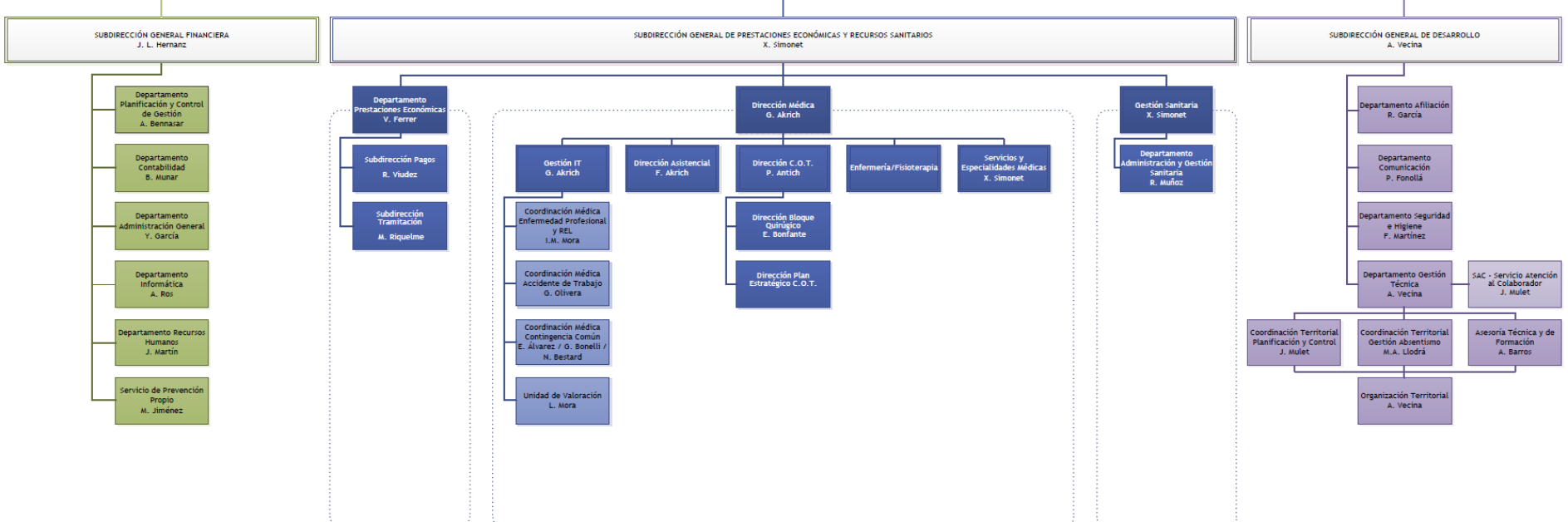 ORGANIGRAMA SUBDIRECCIONES 2026